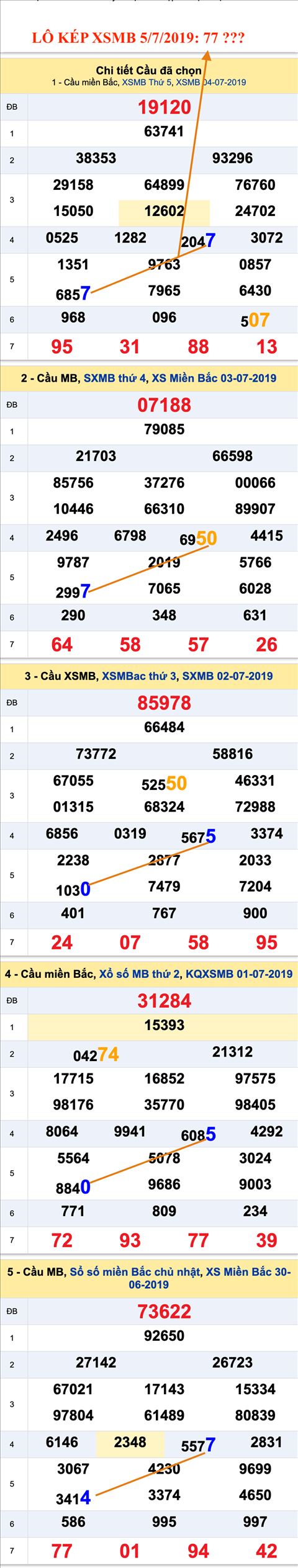 An so kep thu nhi - Lo kep XSMB 5-7-2019